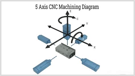 cnc machine axis pdf|cnc axis chart.